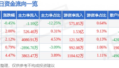 股票行情快报：云南铜业（000878）7月3日主力资金净卖出1.10亿元