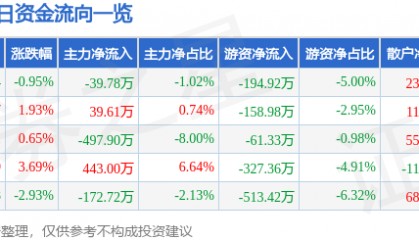 股票行情快报：拓日新能（002218）5月9日主力资金净卖出39.78万元