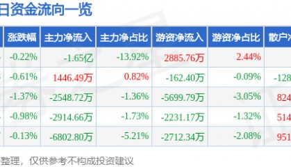 股票行情快报：歌尔股份（002241）8月4日主力资金净卖出1.65亿元