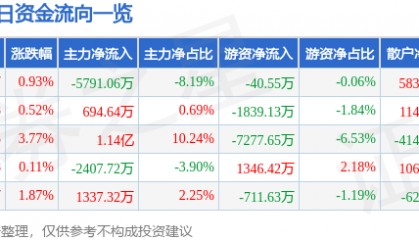 股票行情快报：航天电子（600879）6月27日主力资金净卖出5791.06万元
