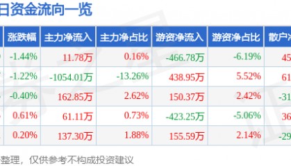 股票行情快报：新联电子（002546）5月23日主力资金净买入11.78万元