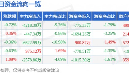股票行情快报：中航沈飞（600760）4月22日主力资金净卖出4218.39万元