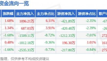 股票行情快报：史丹利（002588）4月29日主力资金净买入1096.21万元