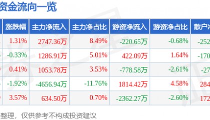 股票行情快报：健康元（600380）7月28日主力资金净买入2747.36万元