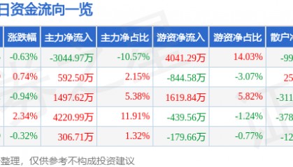 股票行情快报：中国交建（601800）1月17日主力资金净卖出3044.97万元