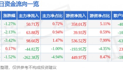 股票行情快报：华斯股份（002494）3月4日主力资金净买入50.71万元