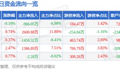 股票行情快报：新联电子（002546）6月27日主力资金净卖出906.05万元