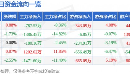 股票行情快报：拓日新能（002218）3月6日主力资金净卖出787.53万元