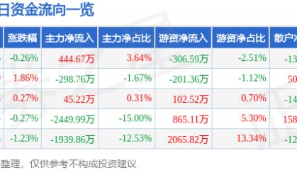 股票行情快报：创维数字（000810）7月18日主力资金净买入444.67万元