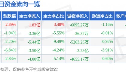 股票行情快报:歌尔股份(002241)9月5日主力资金净买入1.83亿元