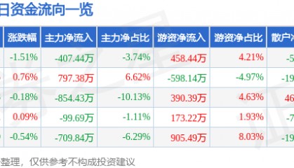 股票行情快报：江铃汽车（000550）3月13日主力资金净卖出407.44万元