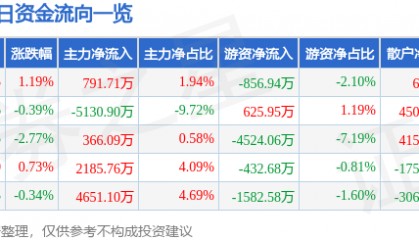股票行情快报:三星医疗(601567)8月29日主力资金净买入791.71万元
