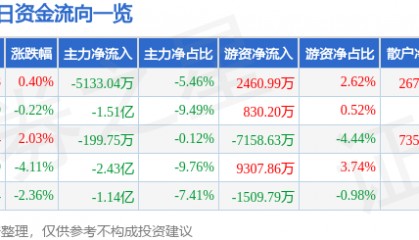 股票行情快报:歌尔股份(002241)7月10日主力资金净卖出5133.04万元