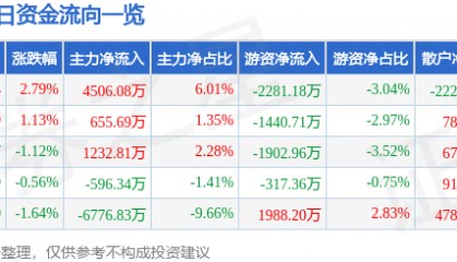 股票行情快报:包钢股份(600010)1月14日主力资金净买入4506.08万元