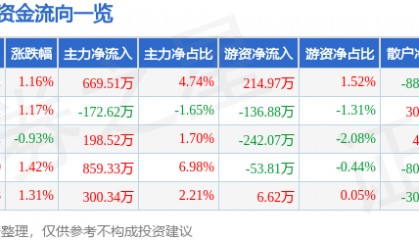 股票行情快报：史丹利（002588）5月19日主力资金净买入669.51万元
