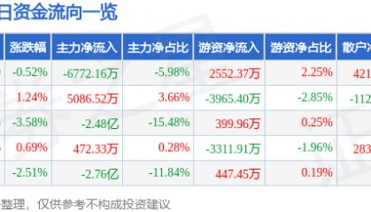 股票行情快报：岩山科技（002195）5月19日主力资金净卖出6772.16万元