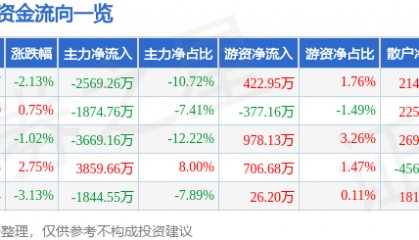 股票行情快报：大智慧（601519）4月15日主力资金净卖出2569.26万元
