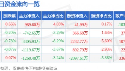 股票行情快报：广发证券（000776）4月18日主力资金净买入989.60万元