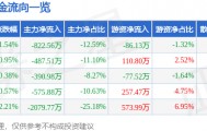 股票行情快报：新五丰（600975）5月27日主力资金净卖出822.56万元