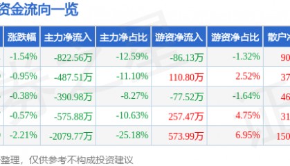 股票行情快报：新五丰（600975）5月27日主力资金净卖出822.56万元