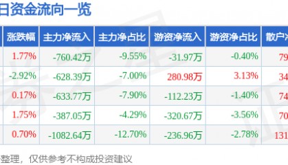 股票行情快报：敦煌种业（600354）11月25日主力资金净卖出760.42万元