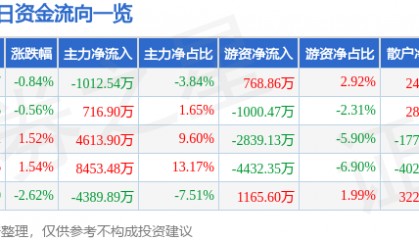 股票行情快报:海通证券(600837)1月9日主力资金净卖出1012.54万元