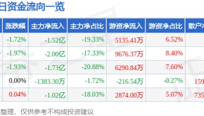 股票行情快报：中航沈飞（600760）2月18日主力资金净卖出1.52亿元