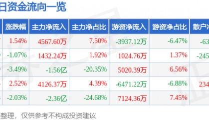 股票行情快报：大华股份（002236）5月18日主力资金净买入4567.60万元