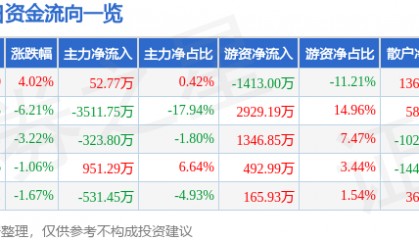 股票行情快报：三力士（002224）4月7日主力资金净买入52.77万元