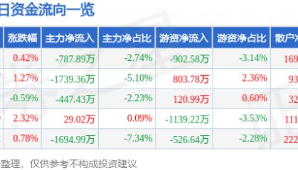 股票行情快报：云南铜业（000878）6月9日主力资金净卖出787.89万元