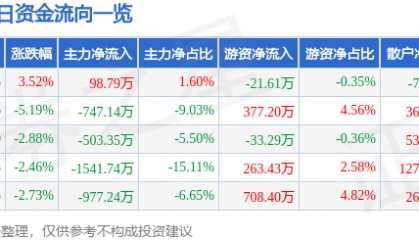 股票行情快报：八一钢铁（600581）3月24日主力资金净买入98.79万元
