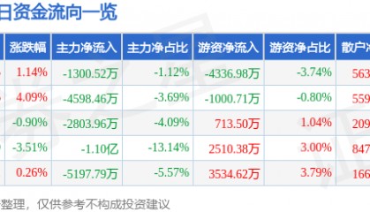 股票行情快报：南大光电（300346）9月12日主力资金净卖出1300.52万元