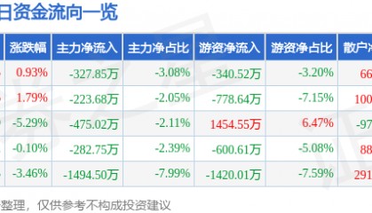 股票行情快报：凌云股份（600480）3月25日主力资金净卖出327.85万元