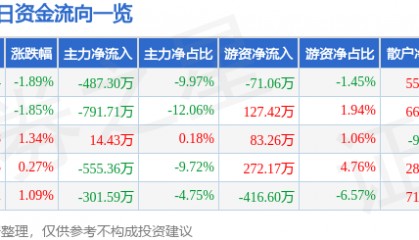 股票行情快报：龙建股份（600853）1月22日主力资金净卖出487.30万元