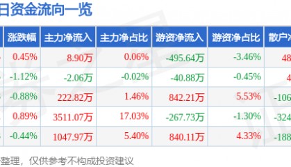 股票行情快报：城投控股（600649）4月16日主力资金净买入8.90万元