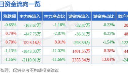 股票行情快报：江铃汽车（000550）2月27日主力资金净卖出167.67万元