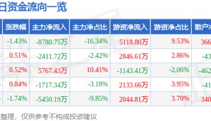 股票行情快报：中国交建（601800）3月3日主力资金净卖出8780.75万元