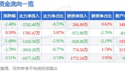 股票行情快报：大智慧（601519）6月2日主力资金净卖出3762.40万元