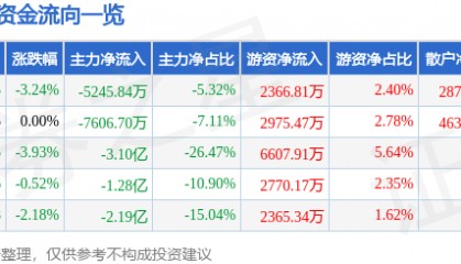 股票行情快报:东阳光(600673)10月14日主力资金净卖出5245.84万元