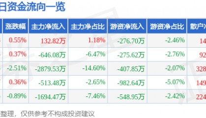 股票行情快报:豫能控股(001896)8月4日主力资金净买入132.82万元