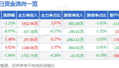 股票行情快报：长城汽车（601633）3月31日主力资金净买入1932.96万元