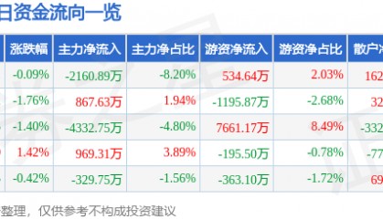 股票行情快报：云南铜业（000878）5月28日主力资金净卖出2160.89万元