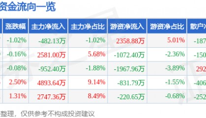股票行情快报：健康元（600380）8月1日主力资金净卖出482.13万元