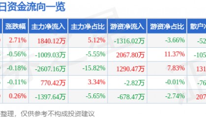 股票行情快报：九安医疗（002432）5月12日主力资金净买入1840.12万元