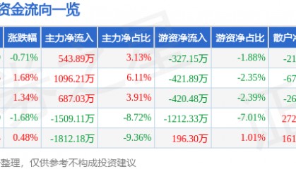 股票行情快报：史丹利（002588）4月30日主力资金净买入543.89万元