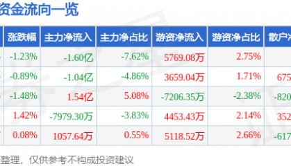 股票行情快报:东阳光(600673)9月25日主力资金净卖出1.60亿元