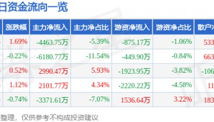 股票行情快报：云南铜业（000878）8月13日主力资金净卖出4463.75万元