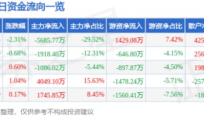 股票行情快报：创维数字（000810）7月2日主力资金净卖出5685.77万元