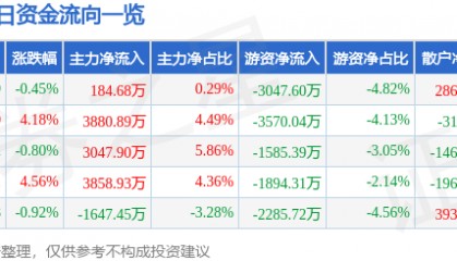 股票行情快报:三星医疗(601567)8月13日主力资金净买入184.68万元