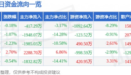 股票行情快报:豫能控股(001896)8月13日主力资金净卖出417.29万元
